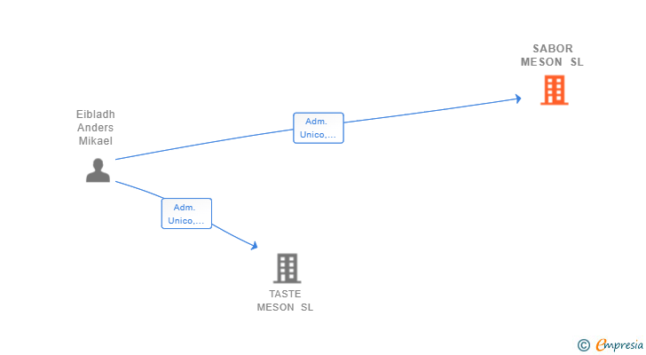 Vinculaciones societarias de SABOR MESON SL