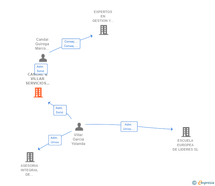 Vinculaciones societarias de CANDAL & VILLAR SERVICIOS SL