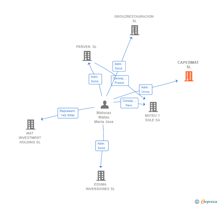 Vinculaciones societarias de CAPERMAT SL
