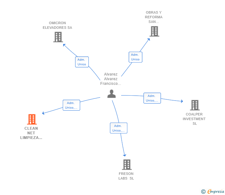 Vinculaciones societarias de CLEAN NET LIMPIEZA INTEGRAL SL