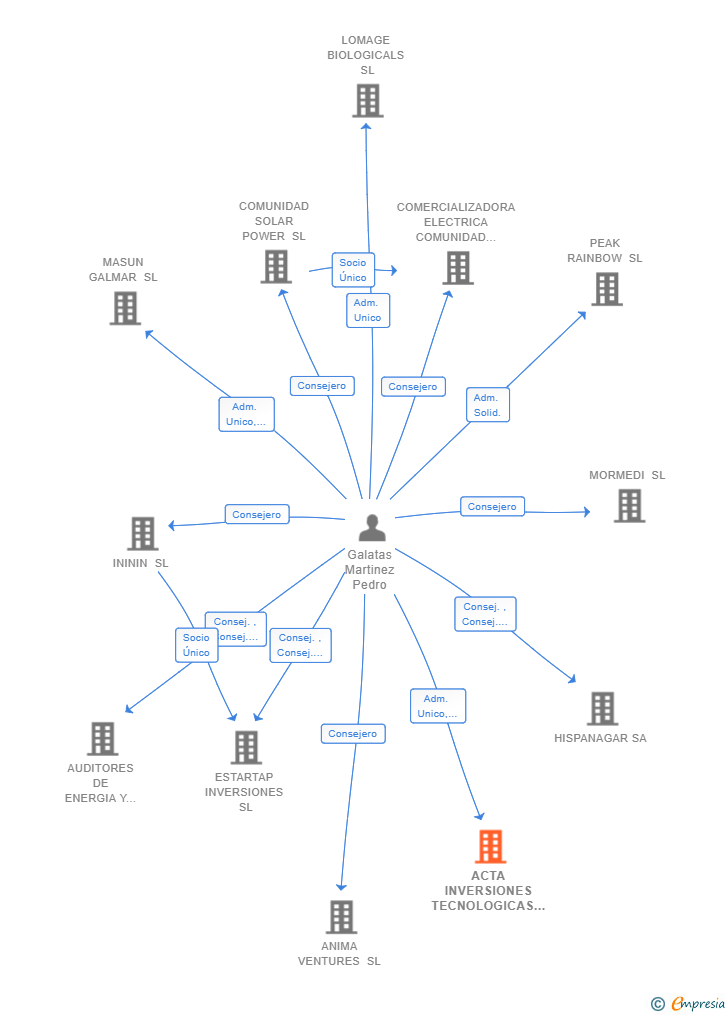 Vinculaciones societarias de ACTA INVERSIONES TECNOLOGICAS SL