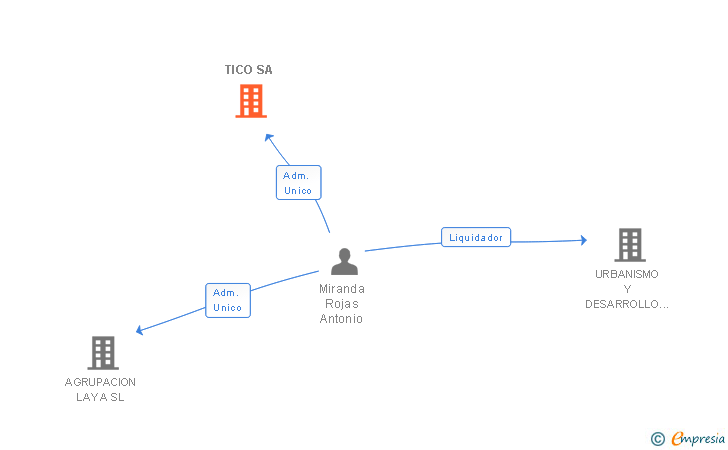 Vinculaciones societarias de TICO SA