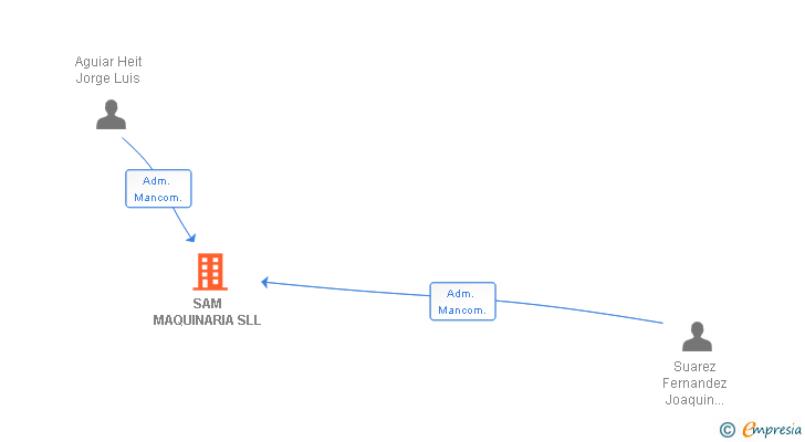 Vinculaciones societarias de SAM MAQUINARIA SLL