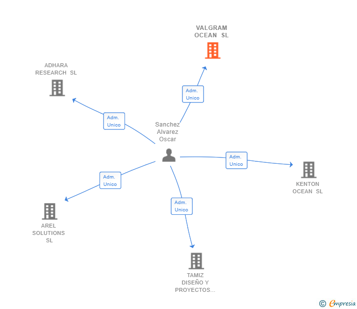 Vinculaciones societarias de VALGRAM OCEAN SL