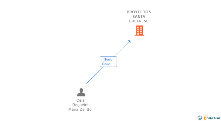 Vinculaciones societarias de PROYECTOS SANTA LUCIA SL