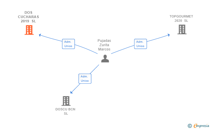 Vinculaciones societarias de DOS CUCHARAS 2019 SL