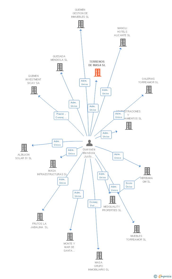Vinculaciones societarias de TERRENOS DE MASA SL (EXTINGUIDA)