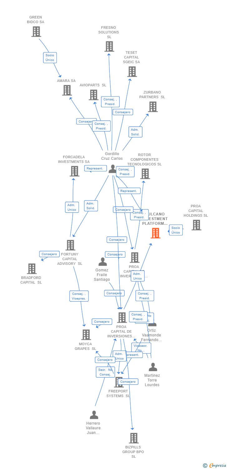 Vinculaciones societarias de VULCANO INVESTMENT PLATFORM SL