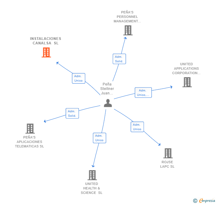 Vinculaciones societarias de INSTALACIONES CANALSA SL