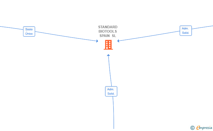 Vinculaciones societarias de STANDARD BIOTOOLS SPAIN SL