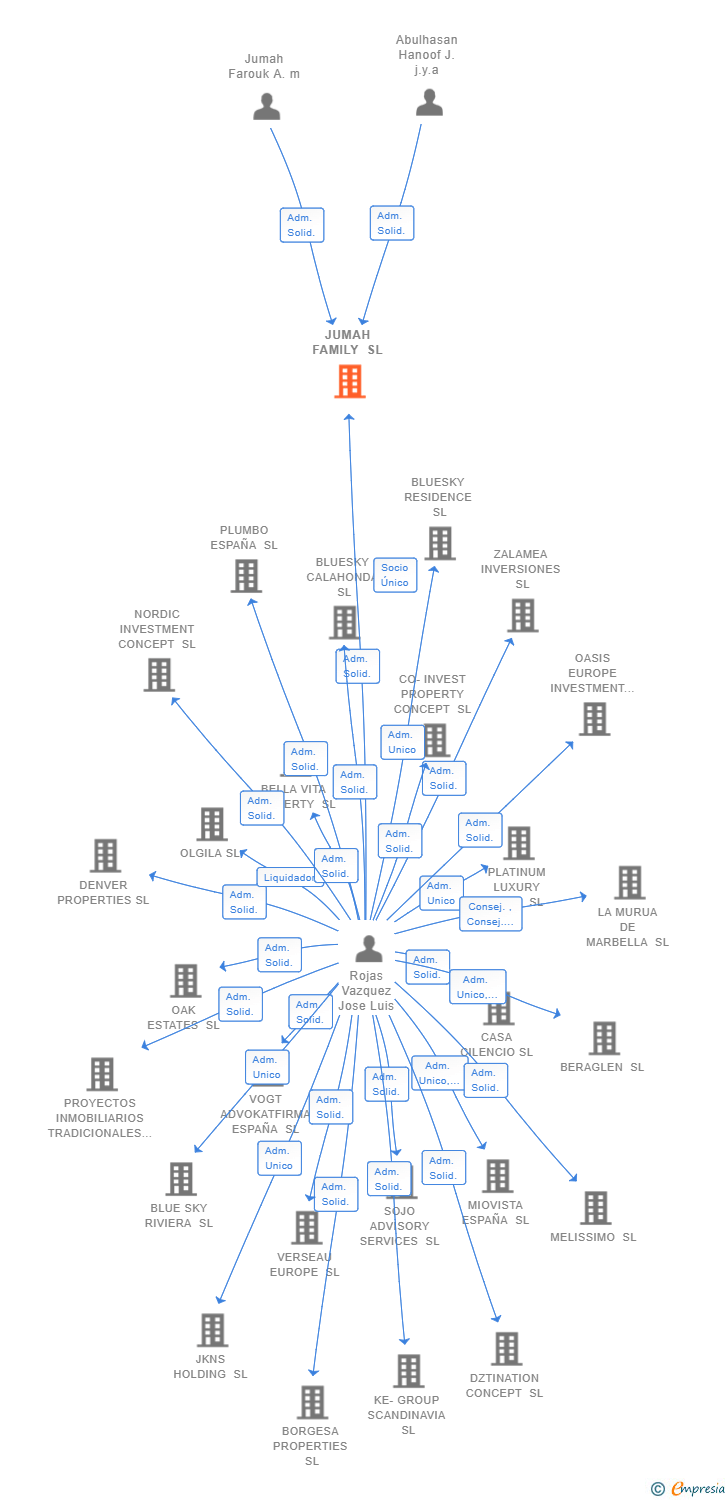 Vinculaciones societarias de JUMAH FAMILY SL