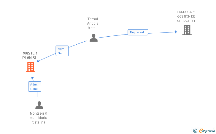 Vinculaciones societarias de MASTER PLAN SL