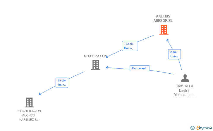 Vinculaciones societarias de AALTIUS ASESOR SL