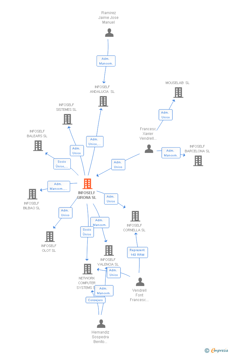 Vinculaciones societarias de INFOSELF SISTEMES SL