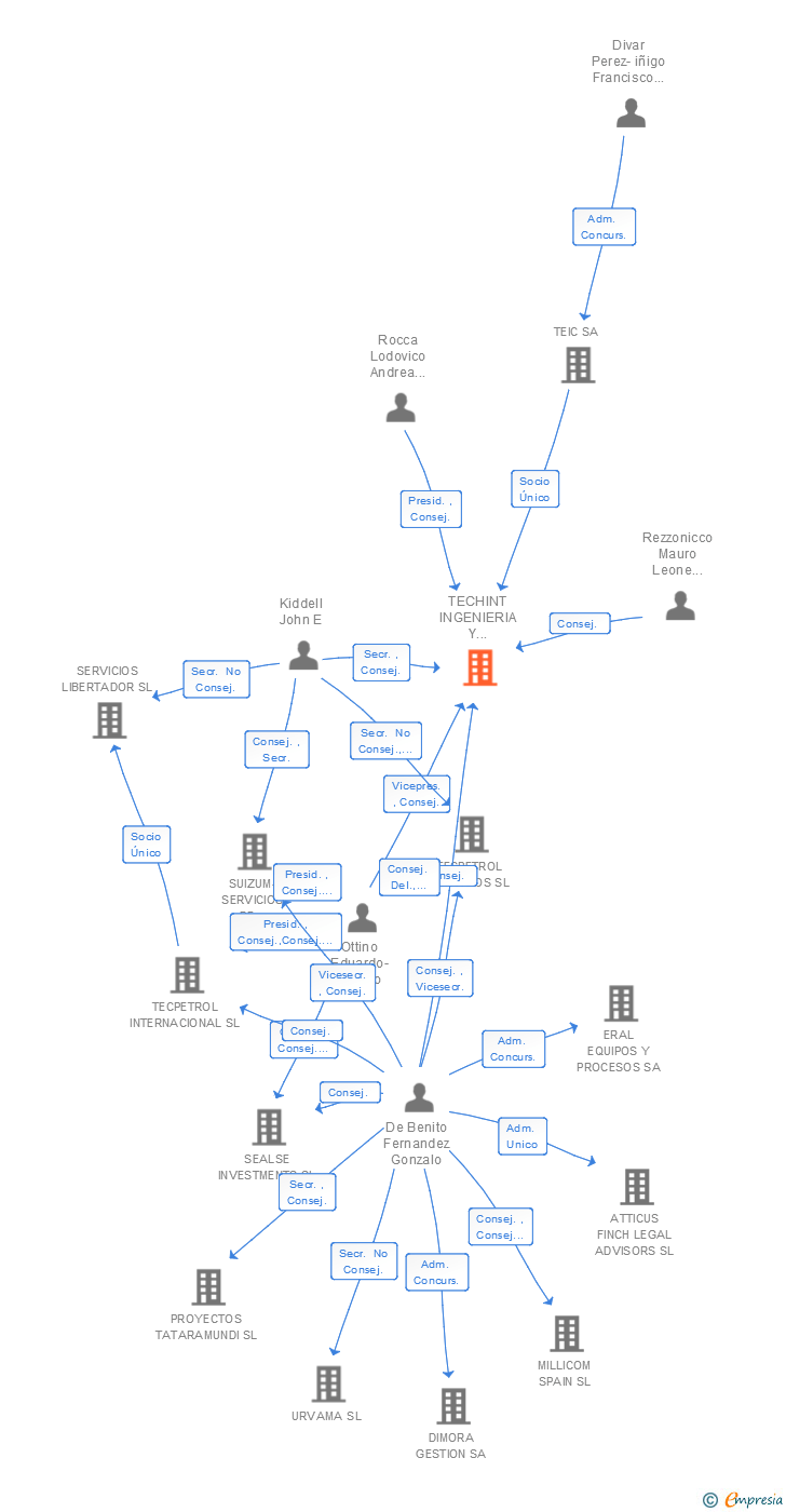 Vinculaciones societarias de TECHINT INGENIERIA Y CONSTRUCCIONES SL