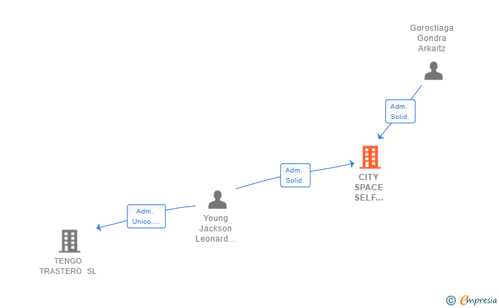 Vinculaciones societarias de CITY SPACE SELF STORAGE SL