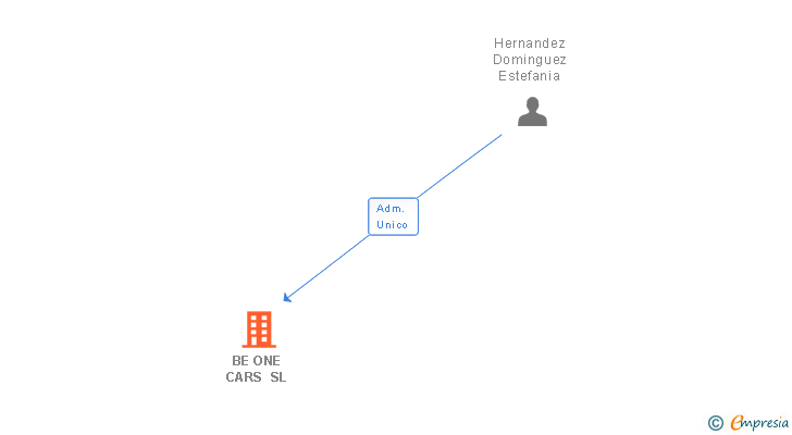 Vinculaciones societarias de BE ONE CARS SL