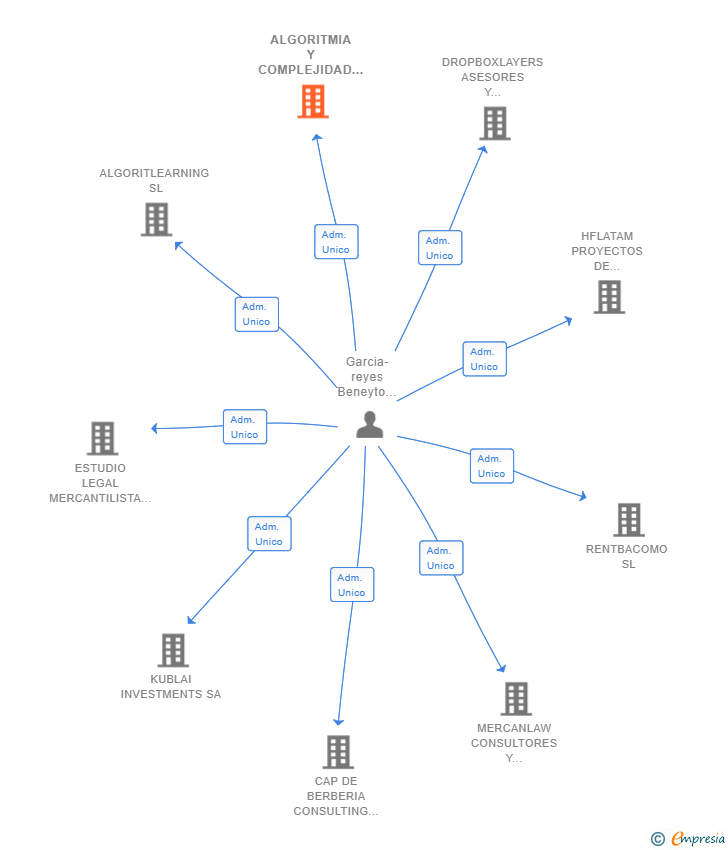 Vinculaciones societarias de ALGORITMIA Y COMPLEJIDAD EN ENTORNOS BIG DATA SL