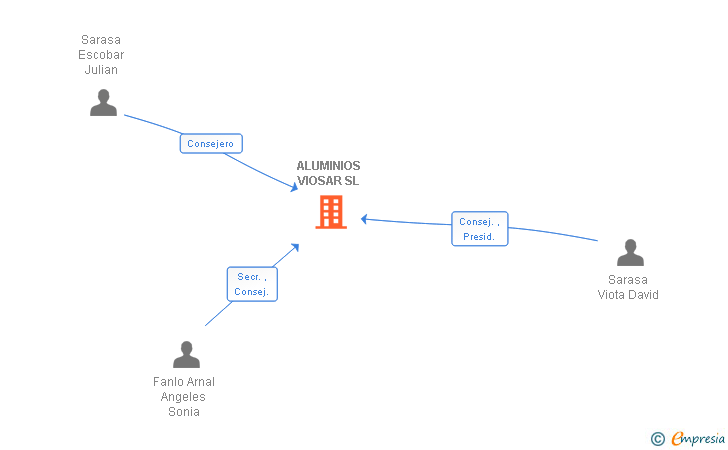 Vinculaciones societarias de ALUMINIOS VIOSAR SL