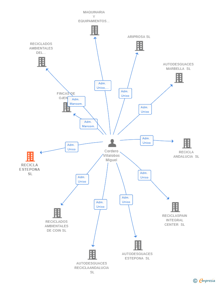Vinculaciones societarias de RECICLA ESTEPONA SL