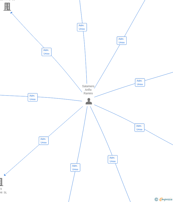 Vinculaciones societarias de TUNDUMA ASSOCIATS SL
