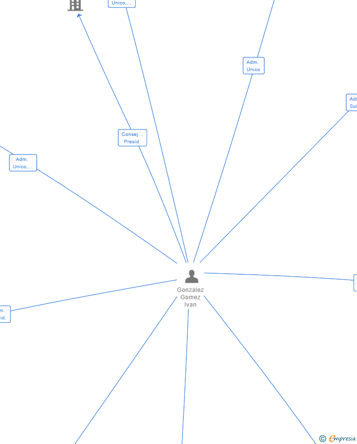 Vinculaciones societarias de ATARAXIA NOVA SL