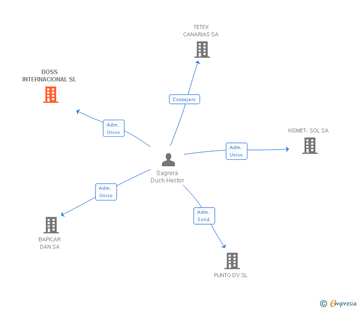 Vinculaciones societarias de BOSS INTERNACIONAL SL