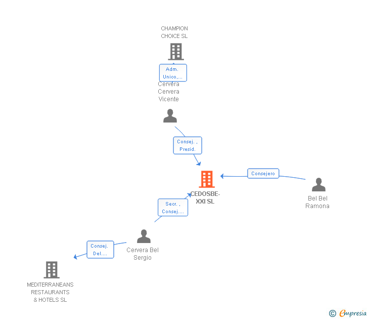 Vinculaciones societarias de CEDOSBE-XXI SL