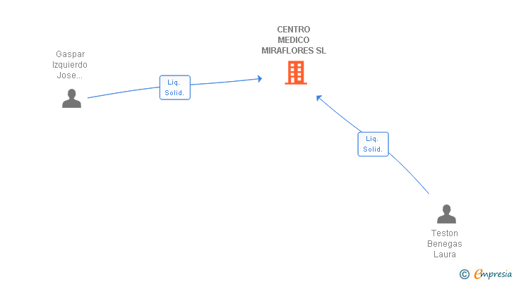 Vinculaciones societarias de CENTRO MEDICO MIRAFLORES SL