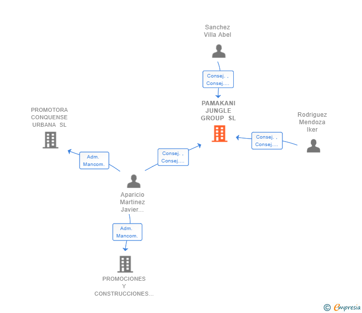 Vinculaciones societarias de PAMAKANI JUNGLE GROUP SL
