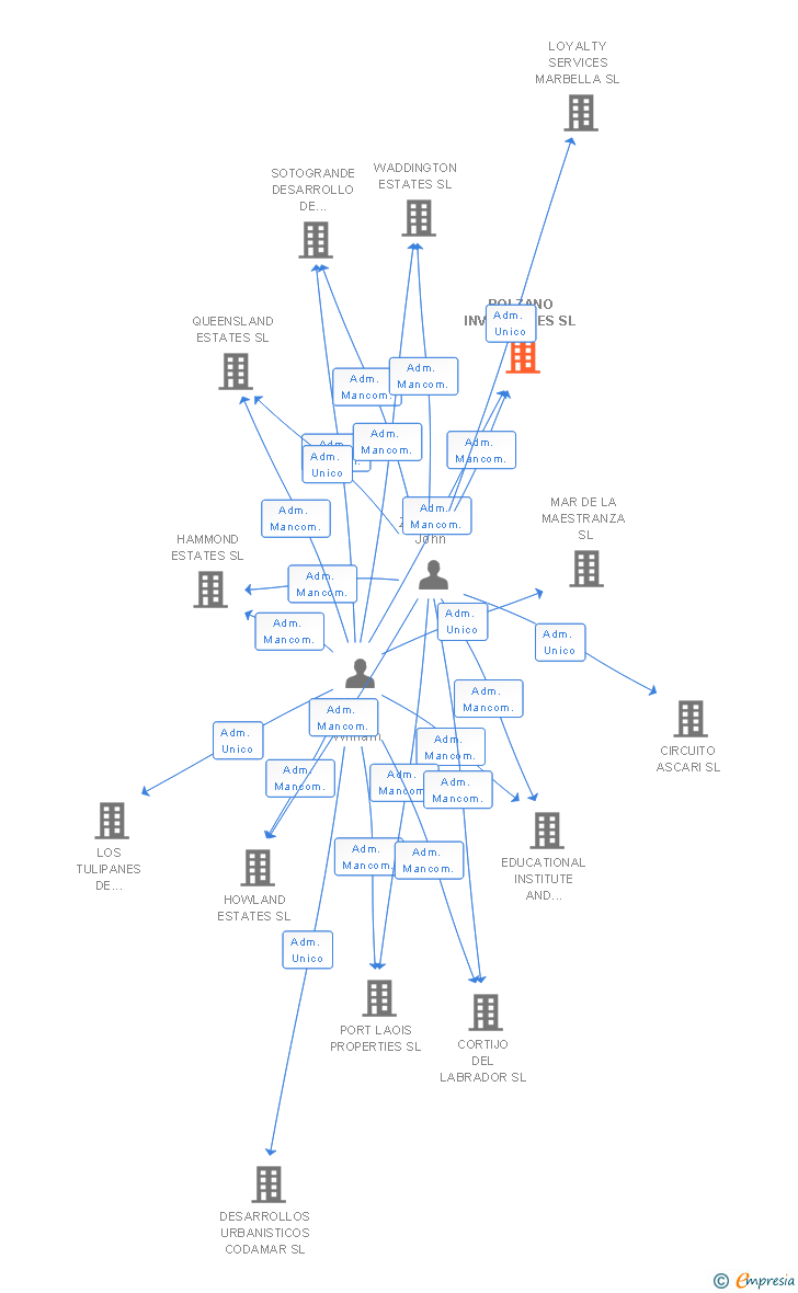 Vinculaciones societarias de BOLZANO INVERSIONES SL