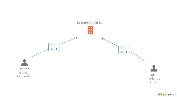 Vinculaciones societarias de LEBRIMOCION SL