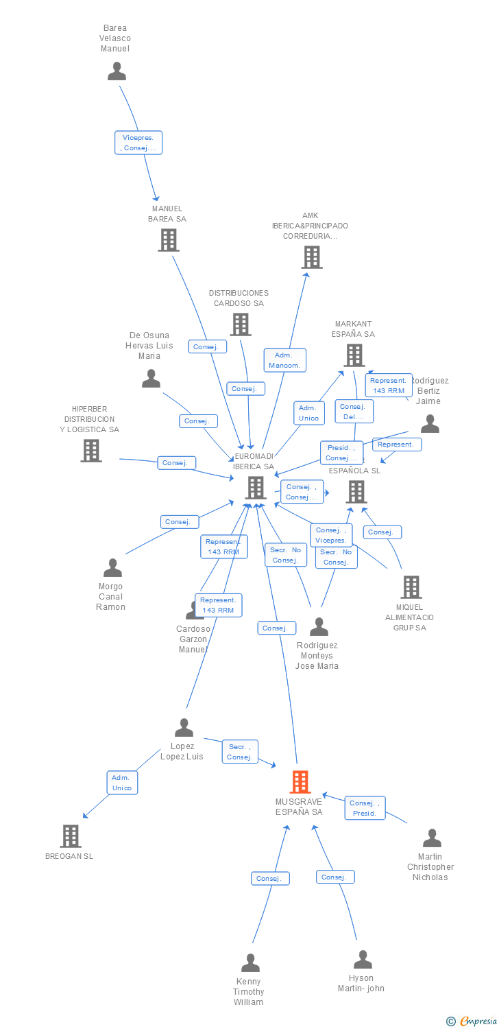 Vinculaciones societarias de MUSGRAVE ESPAÑA SA