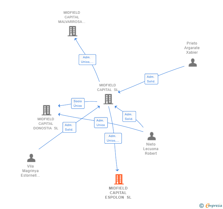 Vinculaciones societarias de MIDFIELD CAPITAL ESPOLON SL