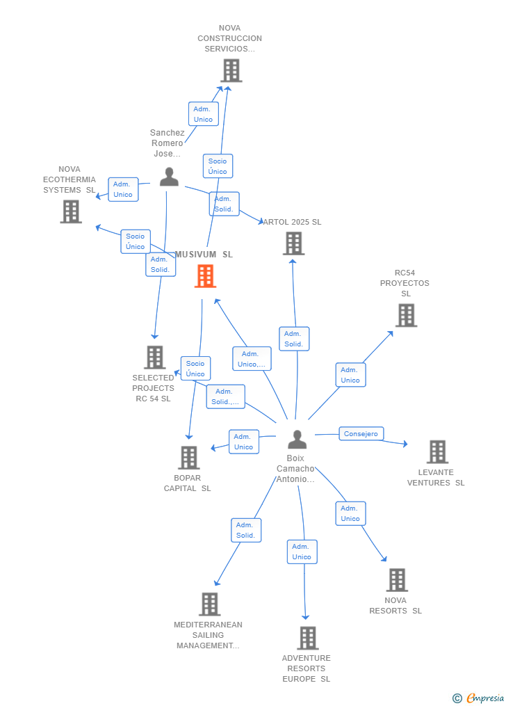 Vinculaciones societarias de MUSIVUM SL