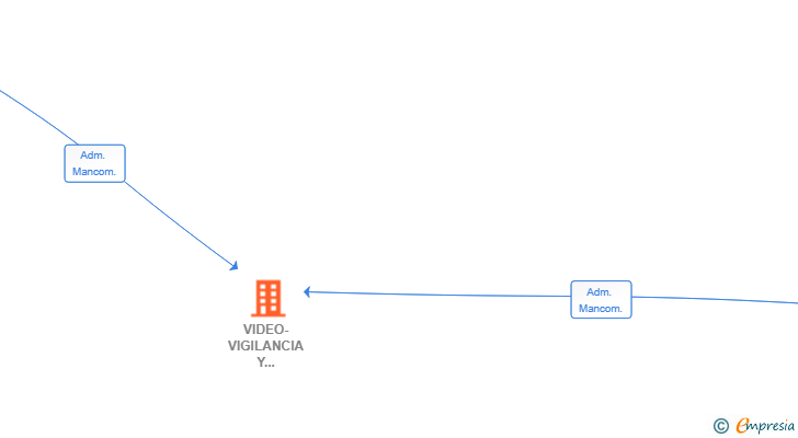 Vinculaciones societarias de VIDEO-VIGILANCIA Y ALARMAS DMD SL