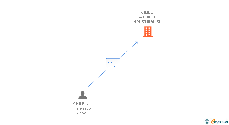 Vinculaciones societarias de CIMEL GABINETE INDUSTRIAL SL