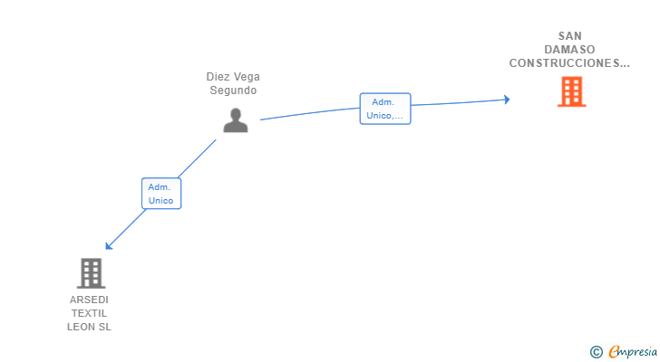 Vinculaciones societarias de SAN DAMASO CONSTRUCCIONES Y PROMOCIONES SL