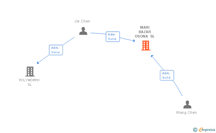 Vinculaciones societarias de MAXI BAZAR OSONA SL