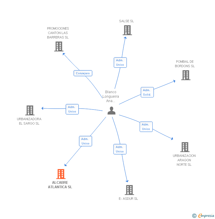 Vinculaciones societarias de ALCABRE ATLANTICA SL