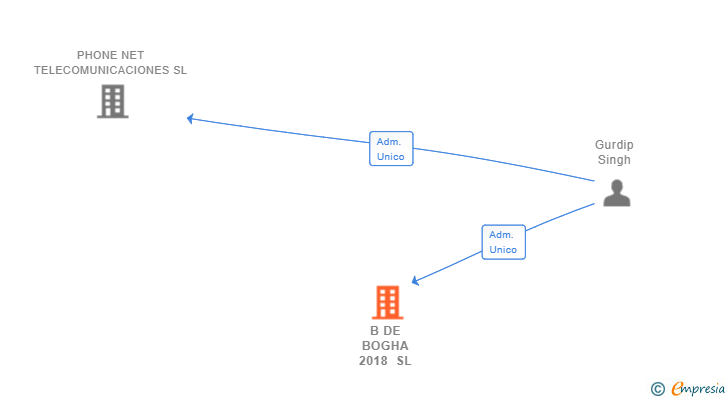 Vinculaciones societarias de B DE BOGHA 2018 SL