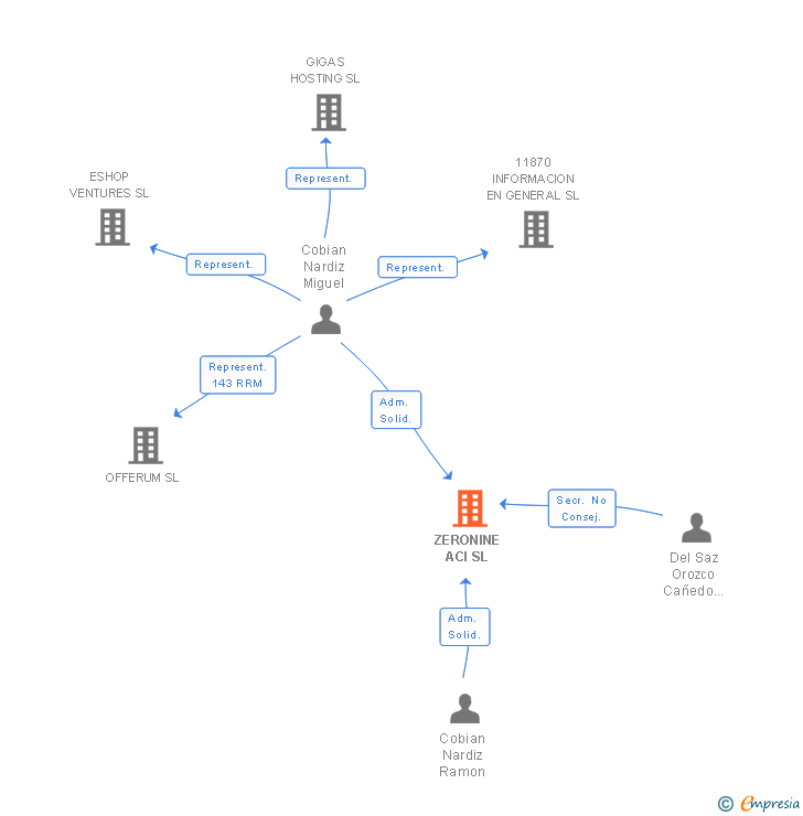 Vinculaciones societarias de ZERONINE ACI SL