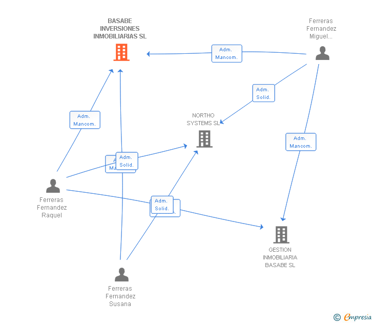 Vinculaciones societarias de BASABE INVERSIONES INMOBILIARIAS SL