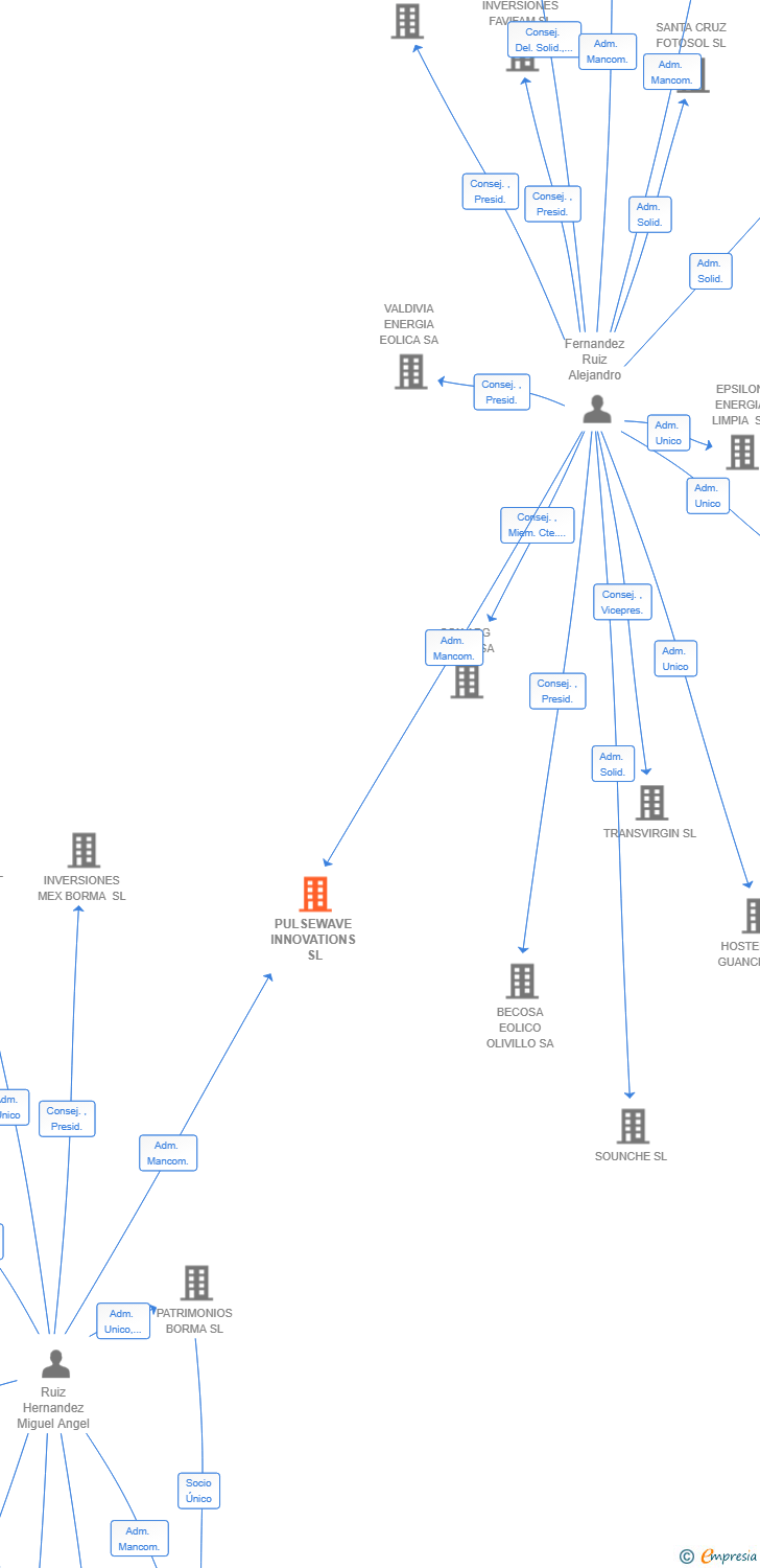 Vinculaciones societarias de PULSEWAVE INNOVATIONS SL