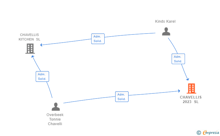 Vinculaciones societarias de CHAVELLIS 2023 SL