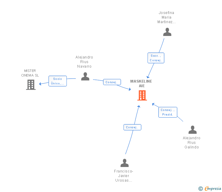 Vinculaciones societarias de MASKELINE SL