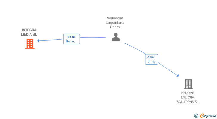 Vinculaciones societarias de INTEGRA MEDIA SL