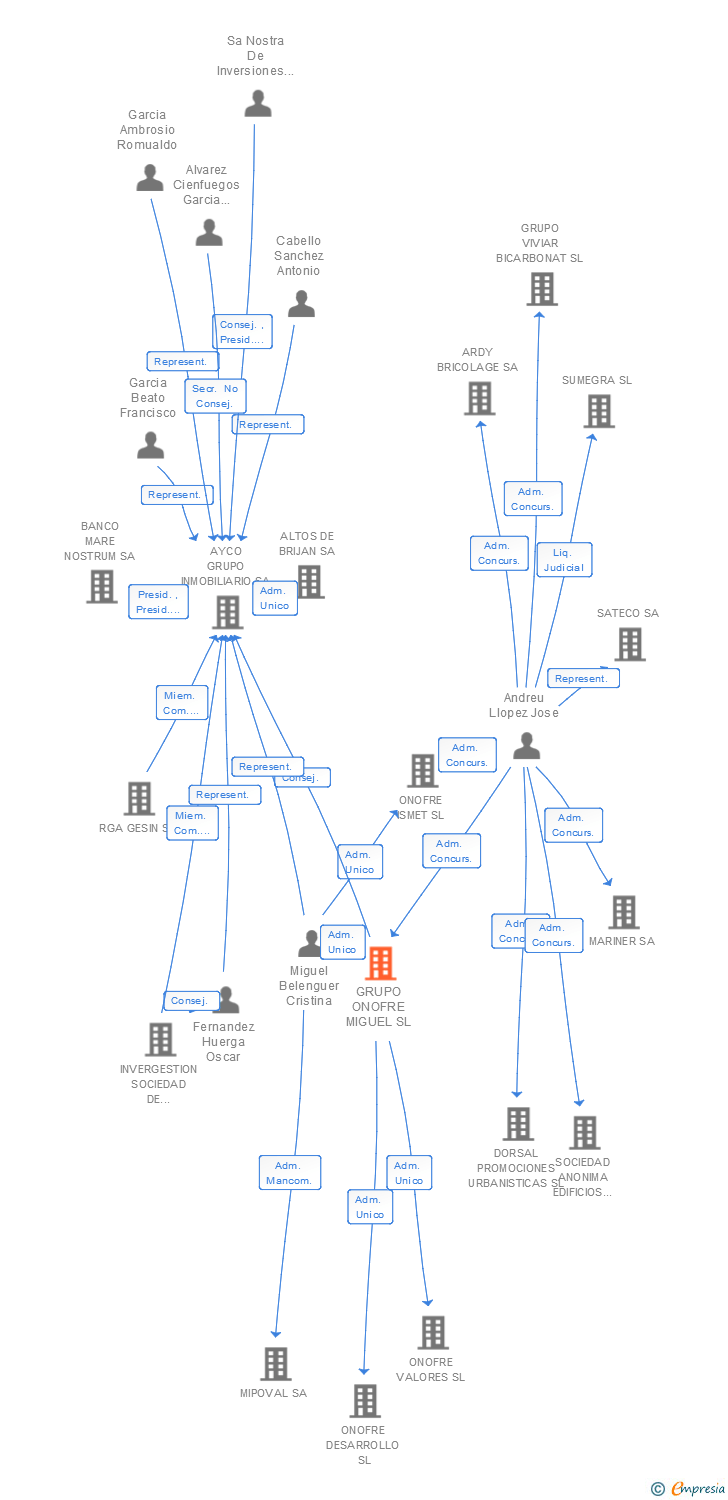 Vinculaciones societarias de GRUPO ONOFRE MIGUEL SL