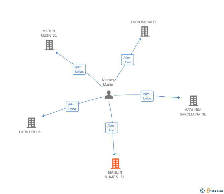 Vinculaciones societarias de MARLIN VIAJES SL