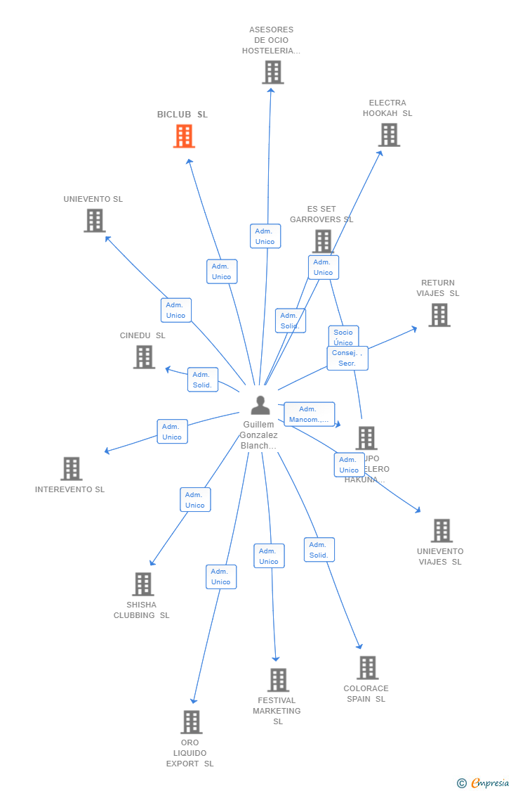 Vinculaciones societarias de BICLUB SL